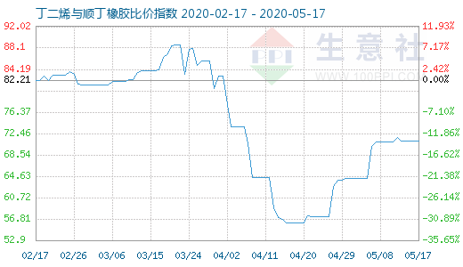 5月17日丁二烯与顺丁橡胶比价指数图