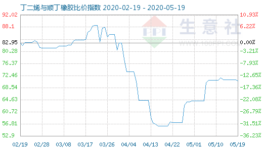 5月19日丁二烯与顺丁橡胶比价指数图