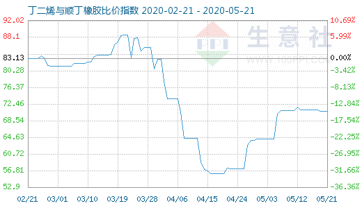 5月21日丁二烯与顺丁橡胶比价指数图