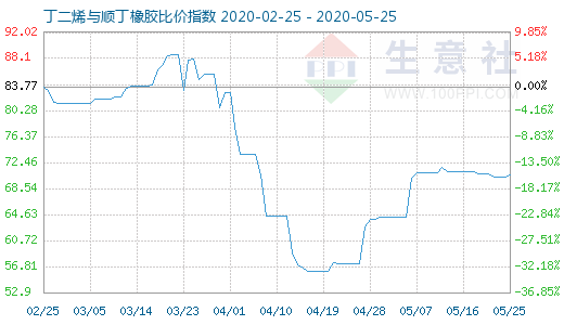 5月25日丁二烯与顺丁橡胶比价指数图