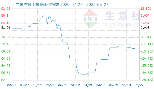 5月27日丁二烯与顺丁橡胶比价指数图