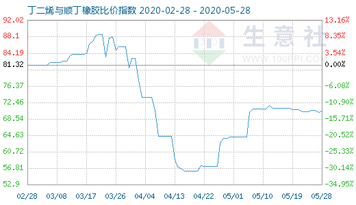 5月28日丁二烯与顺丁橡胶比价指数图