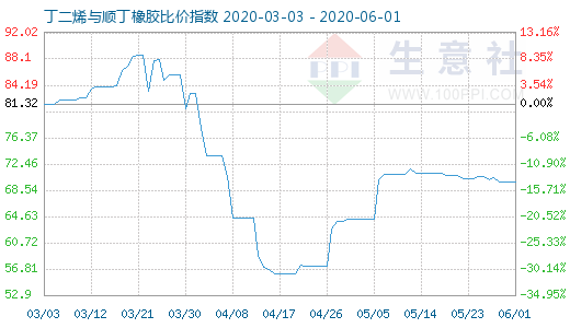 6月1日丁二烯与顺丁橡胶比价指数图