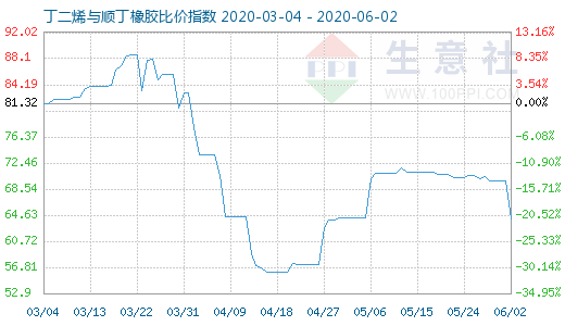 6月2日丁二烯与顺丁橡胶比价指数图