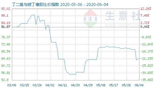 6月4日丁二烯与顺丁橡胶比价指数图