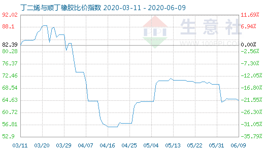 6月9日丁二烯与顺丁橡胶比价指数图