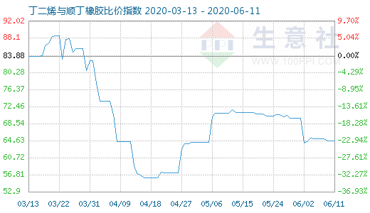 6月11日丁二烯与顺丁橡胶比价指数图