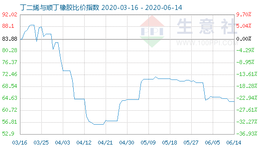 6月14日丁二烯与顺丁橡胶比价指数图