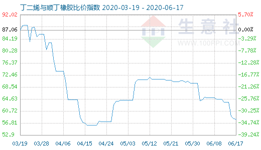 6月17日丁二烯与顺丁橡胶比价指数图