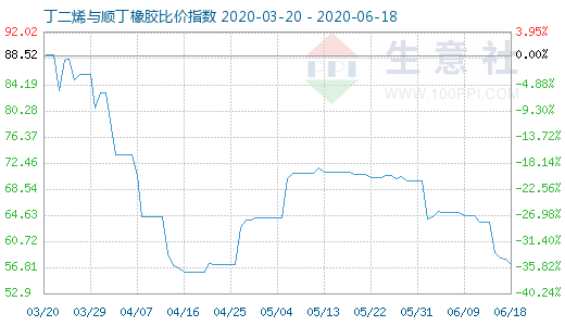 6月18日丁二烯与顺丁橡胶比价指数图