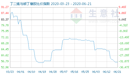 6月21日丁二烯与顺丁橡胶比价指数图