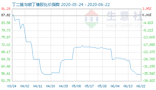 6月22日丁二烯与顺丁橡胶比价指数图