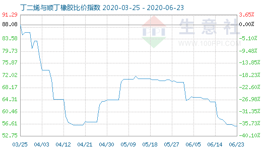 6月23日丁二烯与顺丁橡胶比价指数图