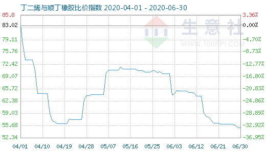 6月30日丁二烯与顺丁橡胶比价指数图