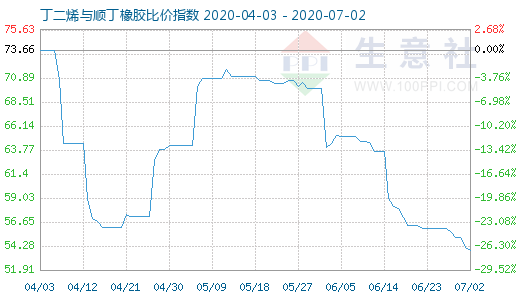 7月2日丁二烯与顺丁橡胶比价指数图