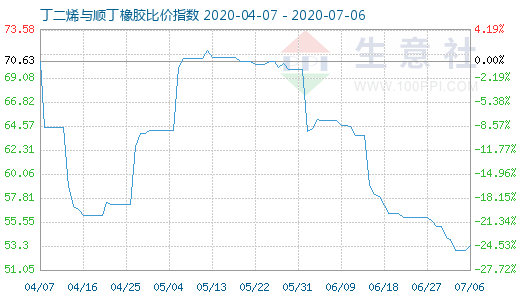 7月6日丁二烯与顺丁橡胶比价指数图