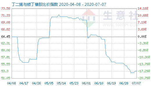 7月7日丁二烯与顺丁橡胶比价指数图