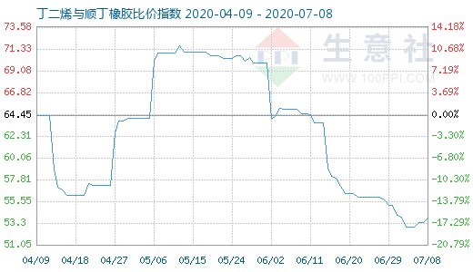 7月8日丁二烯与顺丁橡胶比价指数图