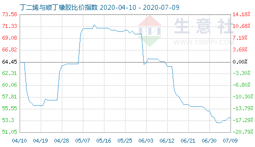 7月9日丁二烯与顺丁橡胶比价指数图