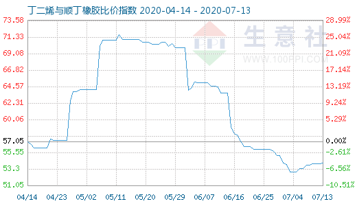 7月13日丁二烯与顺丁橡胶比价指数图