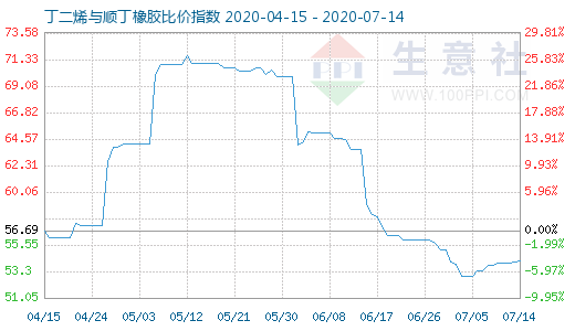 7月14日丁二烯与顺丁橡胶比价指数图
