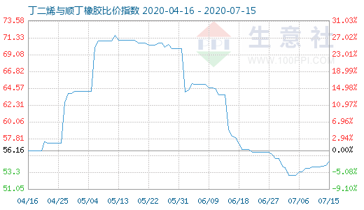 7月15日丁二烯与顺丁橡胶比价指数图