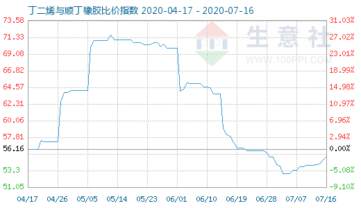 7月16日丁二烯与顺丁橡胶比价指数图