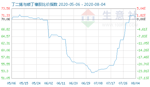 8月4日丁二烯与顺丁橡胶比价指数图