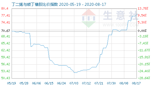 8月17日丁二烯与顺丁橡胶比价指数图