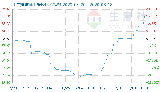 8月18日丁二烯与顺丁橡胶比价指数图