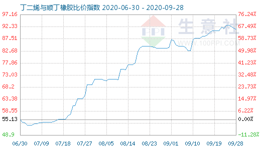 9月28日丁二烯与顺丁橡胶比价指数图