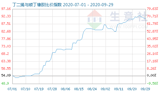 9月29日丁二烯与顺丁橡胶比价指数图