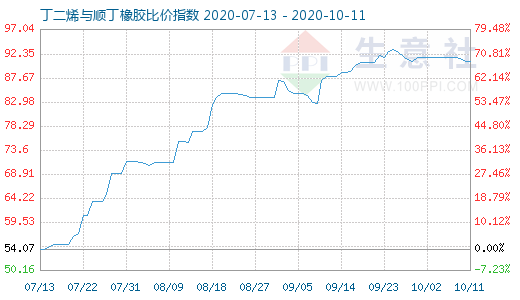 10月11日丁二烯与顺丁橡胶比价指数图