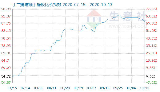 10月13日丁二烯与顺丁橡胶比价指数图