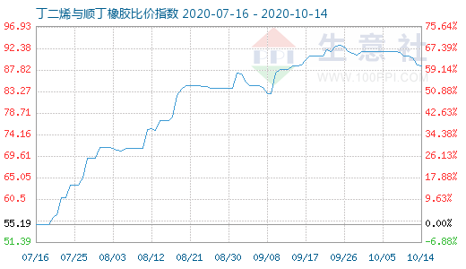 10月14日丁二烯与顺丁橡胶比价指数图