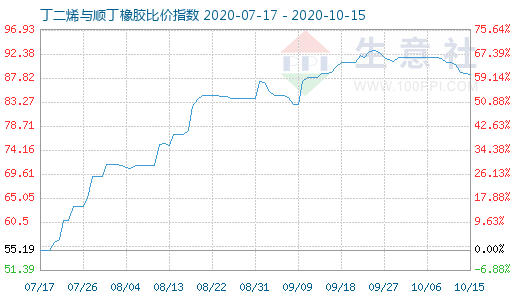 10月15日丁二烯与顺丁橡胶比价指数图