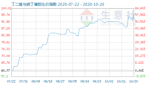 10月20日丁二烯与顺丁橡胶比价指数图