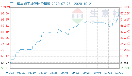 10月21日丁二烯与顺丁橡胶比价指数图