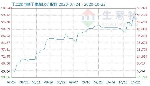 10月22日丁二烯与顺丁橡胶比价指数图