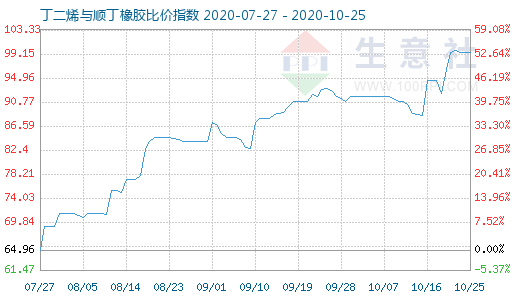 10月25日丁二烯与顺丁橡胶比价指数图