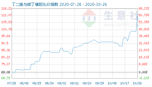 10月26日丁二烯与顺丁橡胶比价指数图