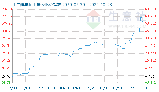 10月28日丁二烯与顺丁橡胶比价指数图