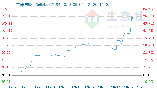 11月2日丁二烯与顺丁橡胶比价指数图