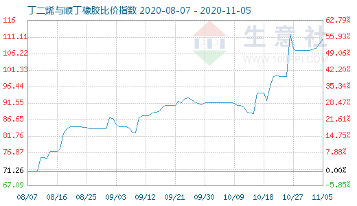 11月5日丁二烯与顺丁橡胶比价指数图