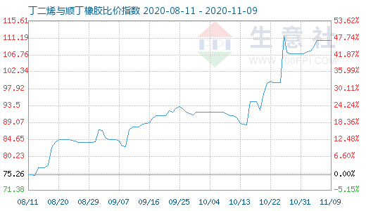 11月9日丁二烯与顺丁橡胶比价指数图