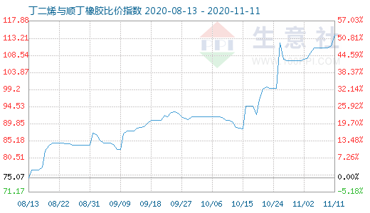 11月11日丁二烯与顺丁橡胶比价指数图