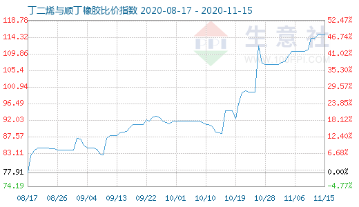 11月15日丁二烯与顺丁橡胶比价指数图