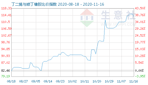 11月16日丁二烯与顺丁橡胶比价指数图