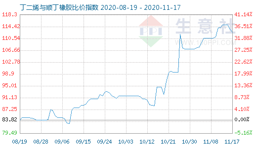 11月17日丁二烯与顺丁橡胶比价指数图