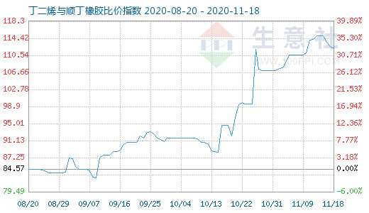 11月18日丁二烯与顺丁橡胶比价指数图